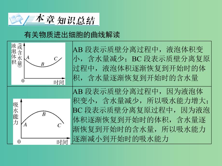 高考生物一轮总复习 第4章 细胞的物质输入和输出章末知识提升课件（必修1）_第3页