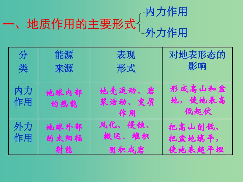 高中地理 第二单元《第一节 岩石圈与地表形态2》课件 鲁教版必修1_第3页