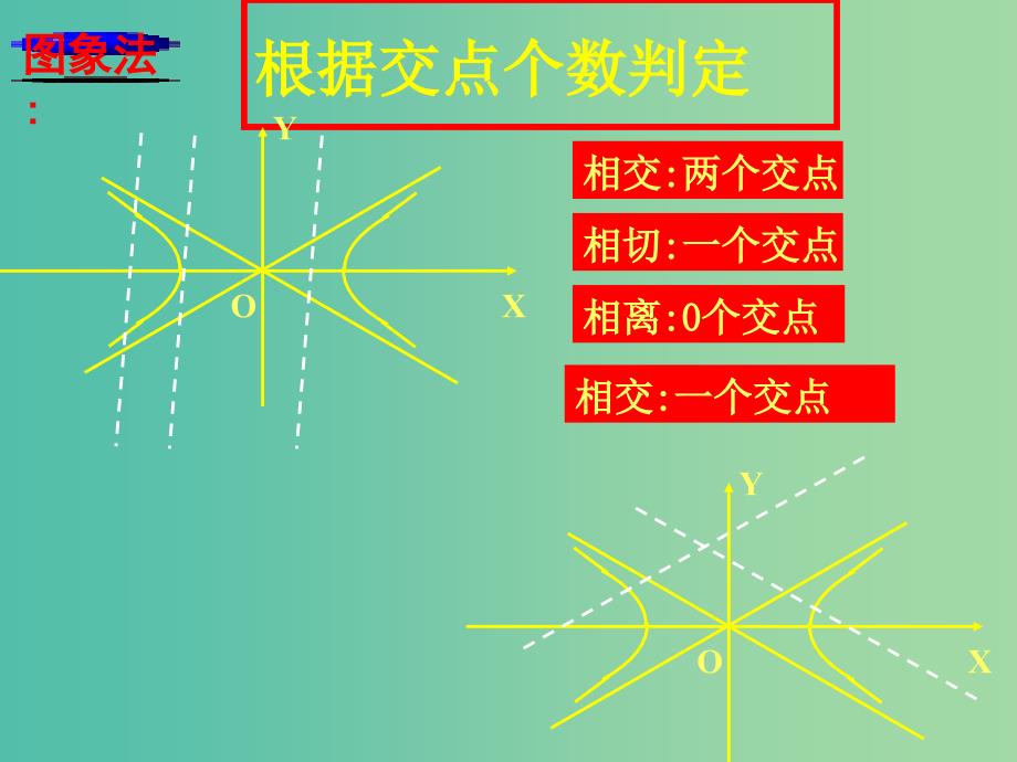 高中数学 2.3.1直线与双曲线的位置关系课件 新人教a版选修2-1_第4页