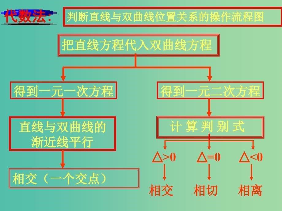 高中数学 2.3.1直线与双曲线的位置关系课件 新人教a版选修2-1_第5页