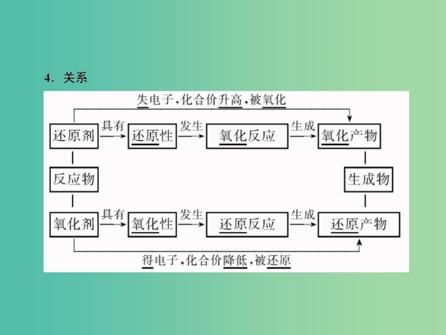 高考化学大一轮复习5氧化还原反应课件新人教版_第5页