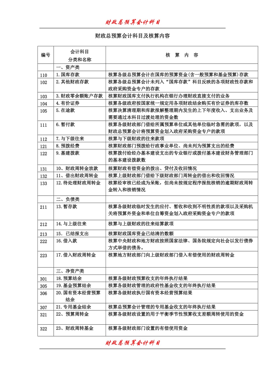 财政总预算会计科目表[1]资料_第1页