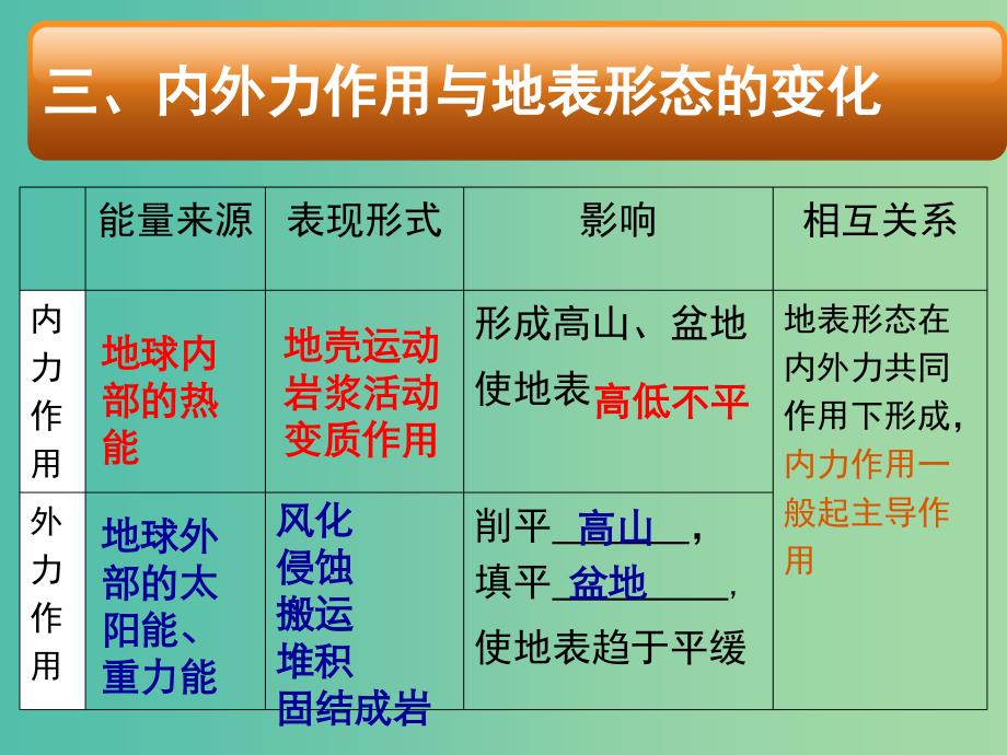 高中地理 2.1岩石圈与地表形态（内外力作用与地表形态）课件 鲁教版必修1_第3页