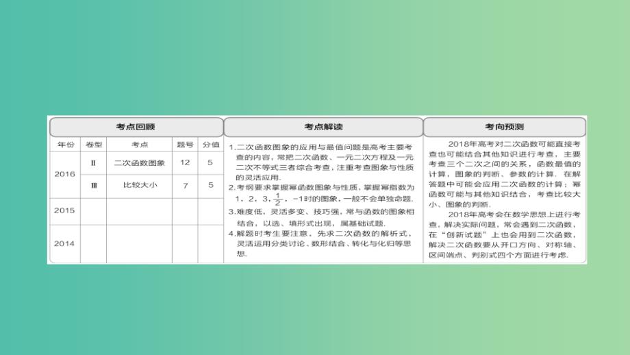 高考数学一轮总复习第2章函数导数及其应用2.4幂函数与二次函数课件文_第2页