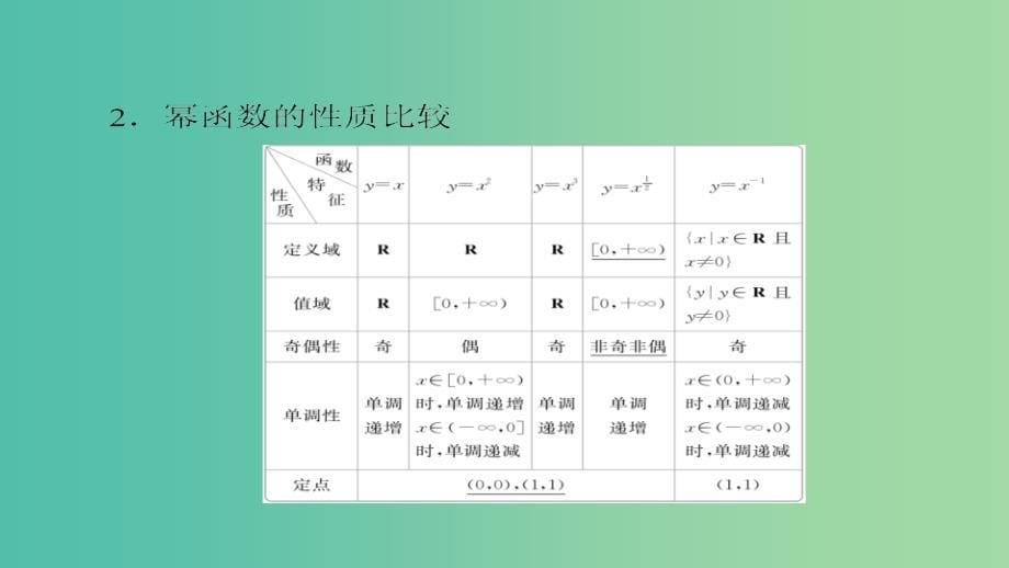 高考数学一轮总复习第2章函数导数及其应用2.4幂函数与二次函数课件文_第5页