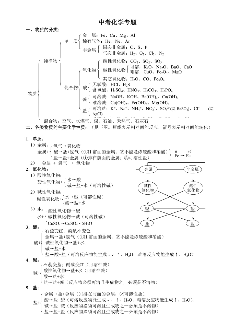 中考化学专题-酸碱盐知识点总结_第1页