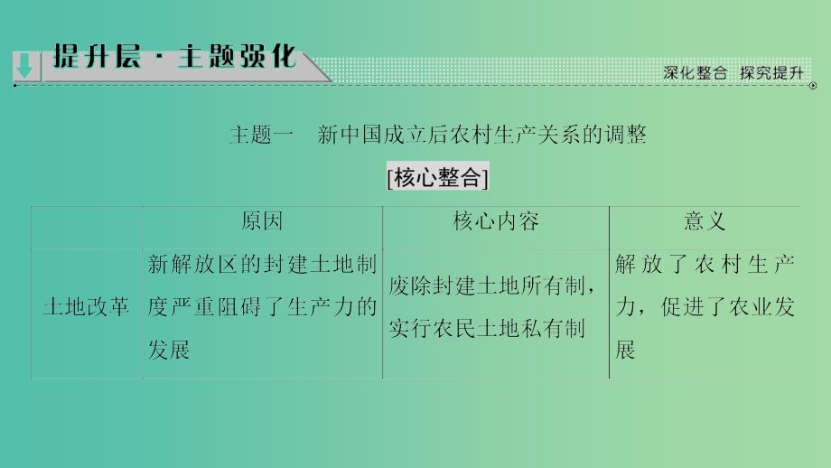 高中历史第4单元中国特色社会主义建设的道路单元突破课件新人教版_第3页