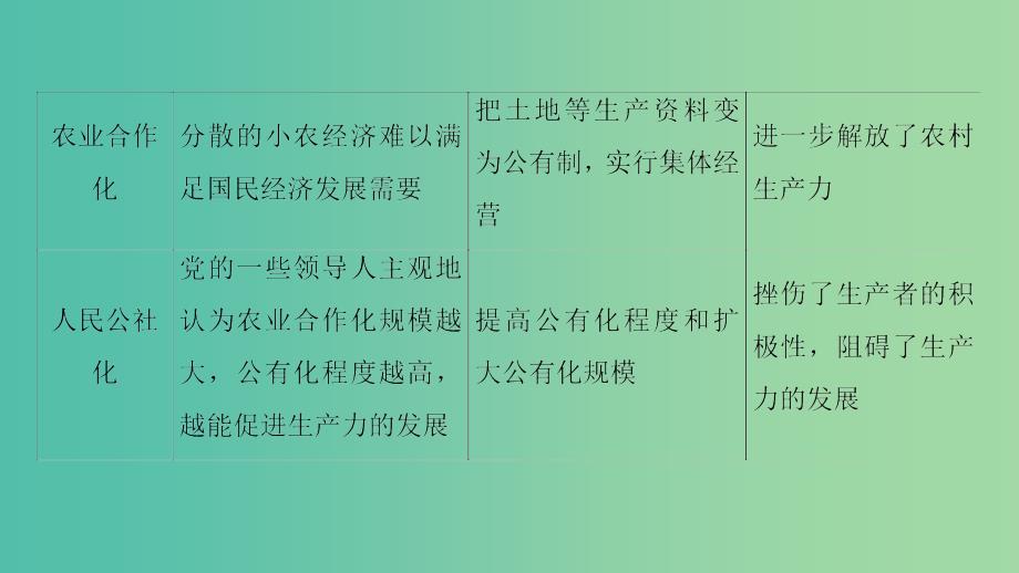 高中历史第4单元中国特色社会主义建设的道路单元突破课件新人教版_第4页