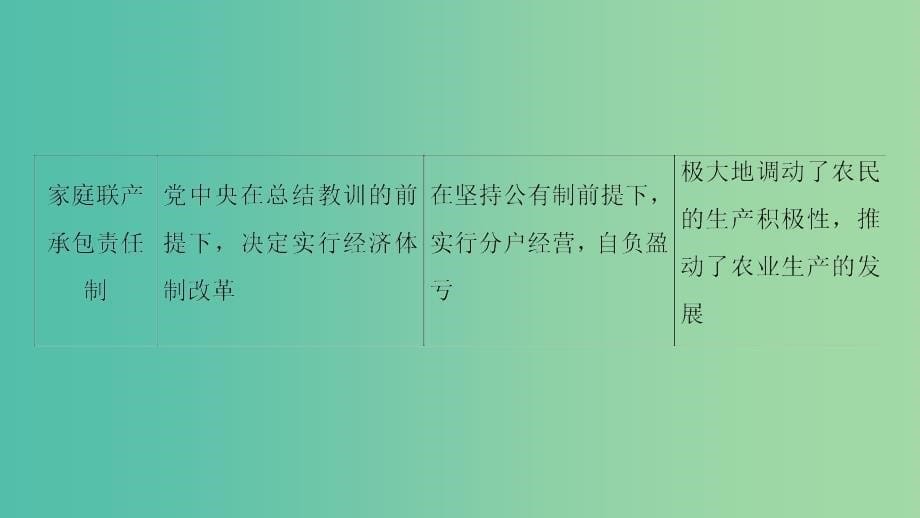 高中历史第4单元中国特色社会主义建设的道路单元突破课件新人教版_第5页