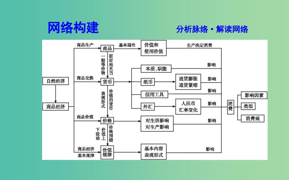 高考政治第一轮复习第一单元生活与消费单元总结课件新人教版_第2页