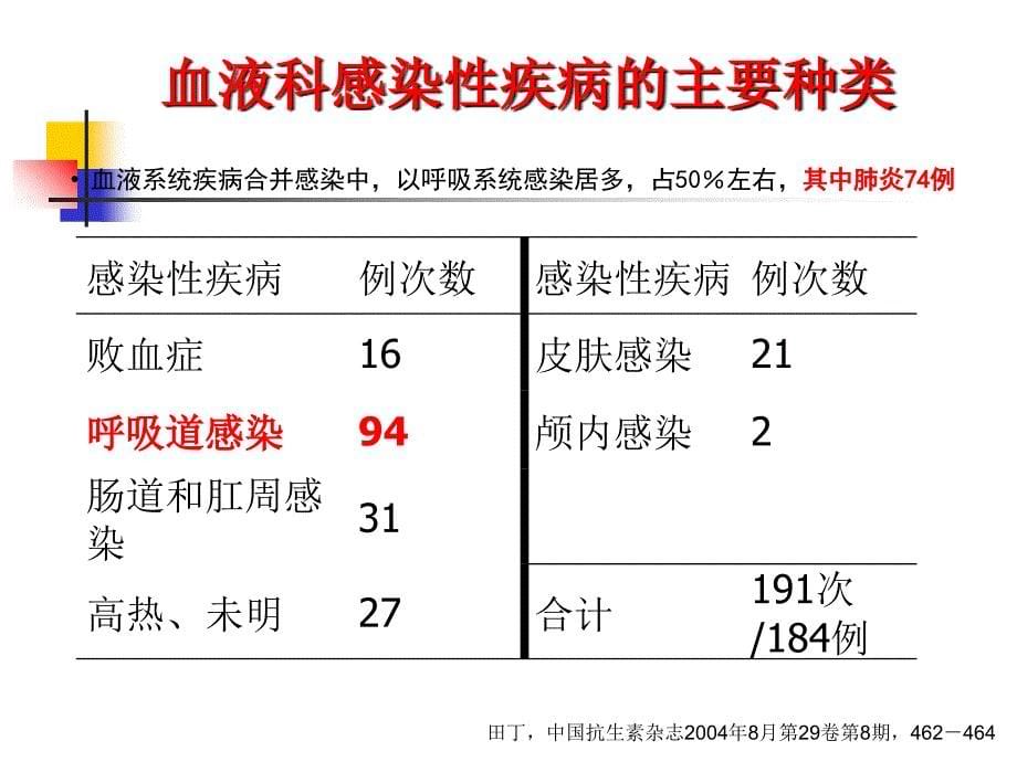 血液科感染特点及新耐药问题.ppt_第5页