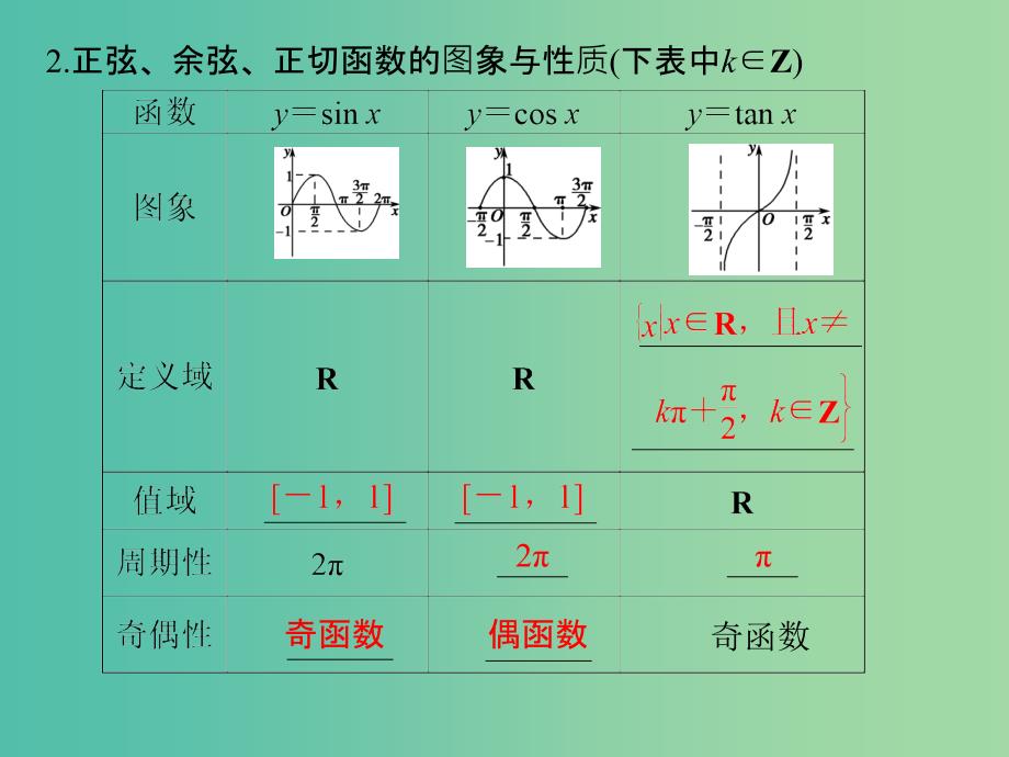 高考数学一轮复习 第四章 三角函数、解三角形 第4讲 三角函数的图象与性质课件 理 新人教a版_第4页