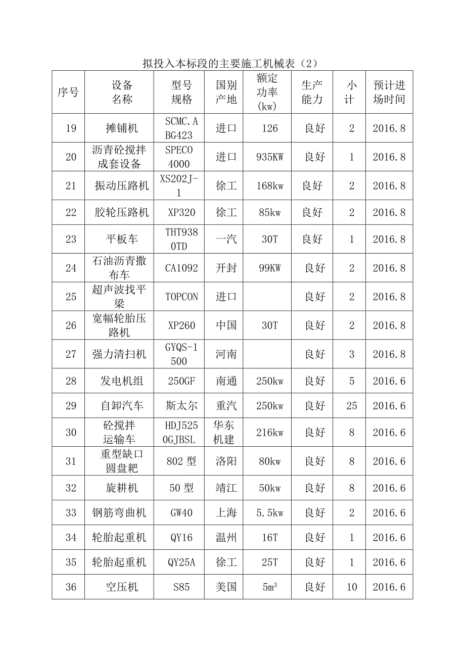 第13章、主要施工机械和工具,主要周转材料一览表,劳动力安排一览表资料_第3页