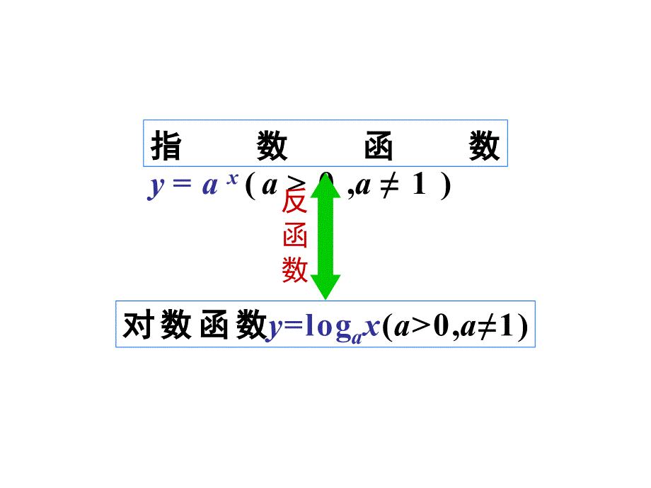 指数函数与对数函数的关系(反函数).ppt_第4页