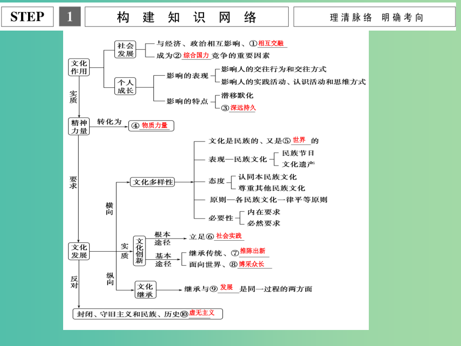 高考政治二轮复习 专题八 文化的力量与发展课件_第3页