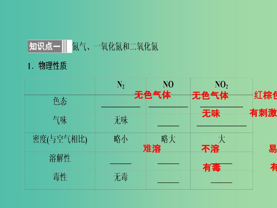 高中化学 4.3.2 二氧化氮和一氧化氮 二氧化硫和二氧化氮对大气的污染课件 新人教版必修1_第4页