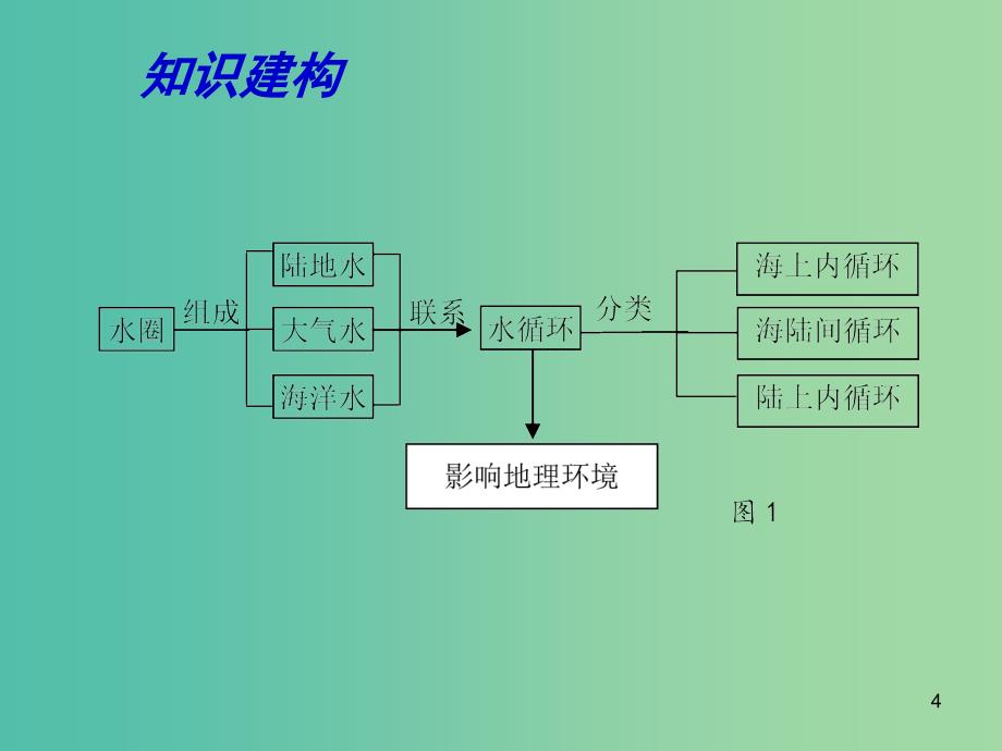 高考地理二轮专题复习 水圈中的物质运动和能量交换 第1课时 水圈与水循环课件_第4页