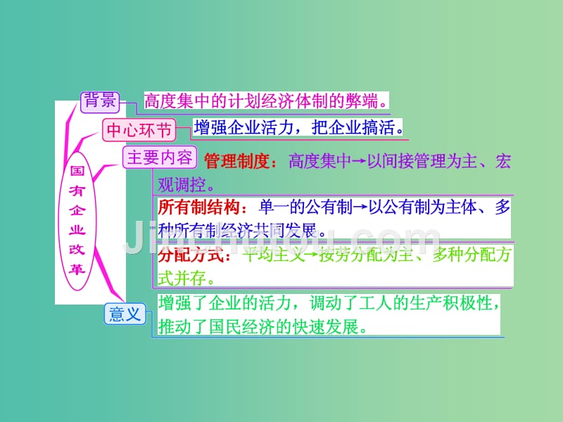 高考历史一轮总复习 第20讲 改革开放的新局面课件 新人教版_第4页