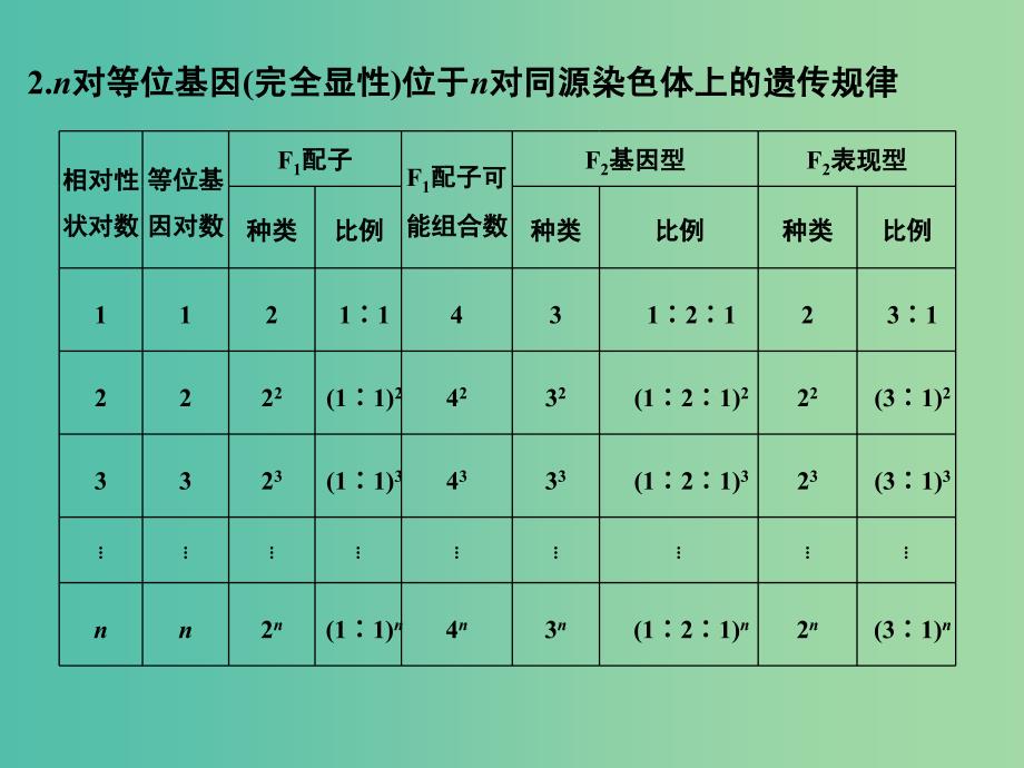 高考生物一轮复习 考点加强课3 孟德尔两大定律的比较、应用课件 新人教版_第3页