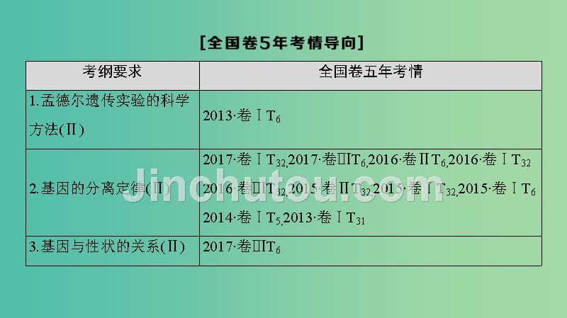 高考生物一轮复习第5单元遗传定律和伴性遗传第1讲孟德尔的豌豆杂交实验（一）课件_第3页