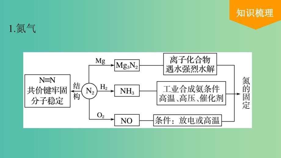 高考化学专题复习导练测 第四章 第4讲 氮及其化合物课件_第5页