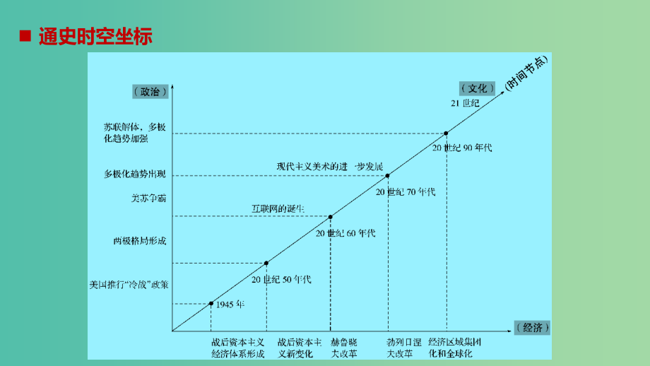 高考历史大二轮总复习与增分策略板块三世界史第13讲二战后经济全球化背景下的世界（1945年~21世纪初）课件_第2页