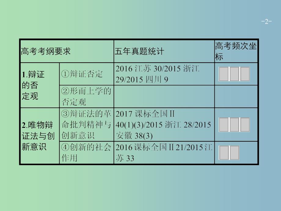 高三政治一轮复习第三单元思想方法与创新意识10创新意识与社会进步课件新人教版_第2页