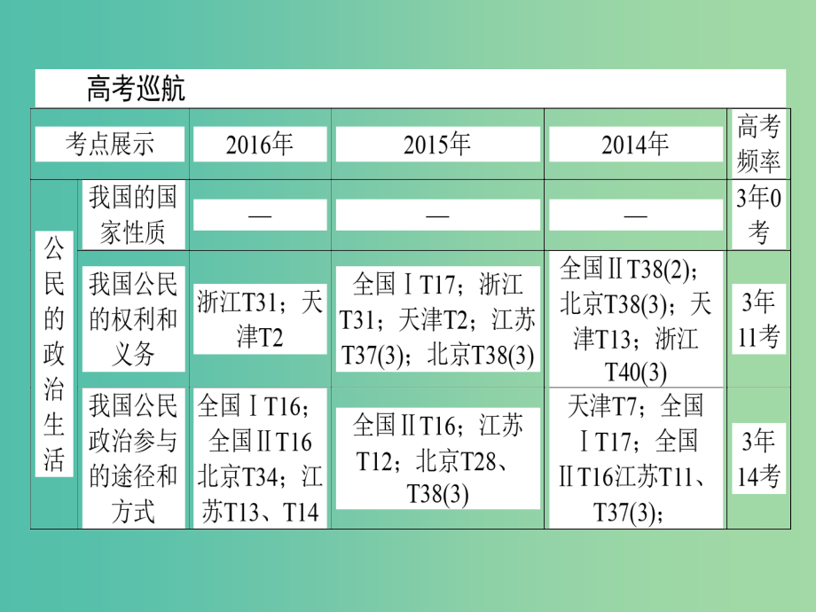 高考政治二轮复习 专题五 我国的公民与政府课件_第2页