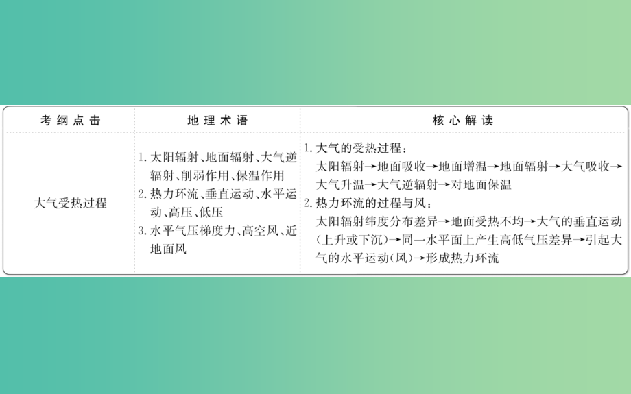 高考地理一轮 冷热不均引起大气运动课件_第2页