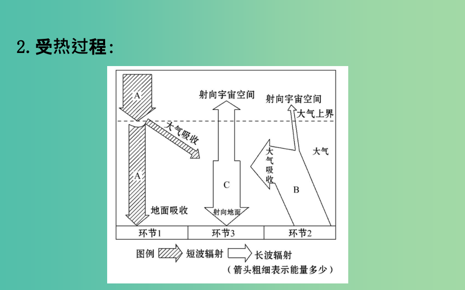 高考地理一轮 冷热不均引起大气运动课件_第4页