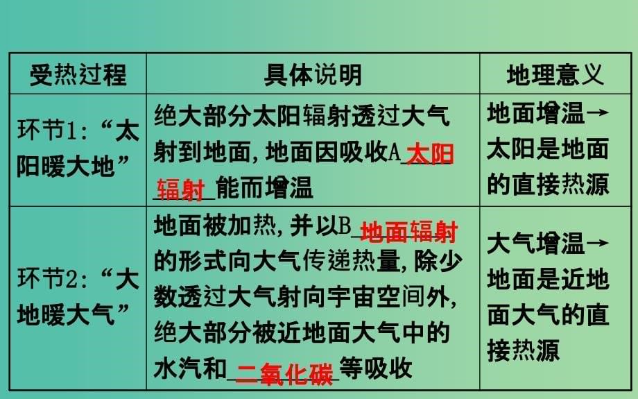 高考地理一轮 冷热不均引起大气运动课件_第5页