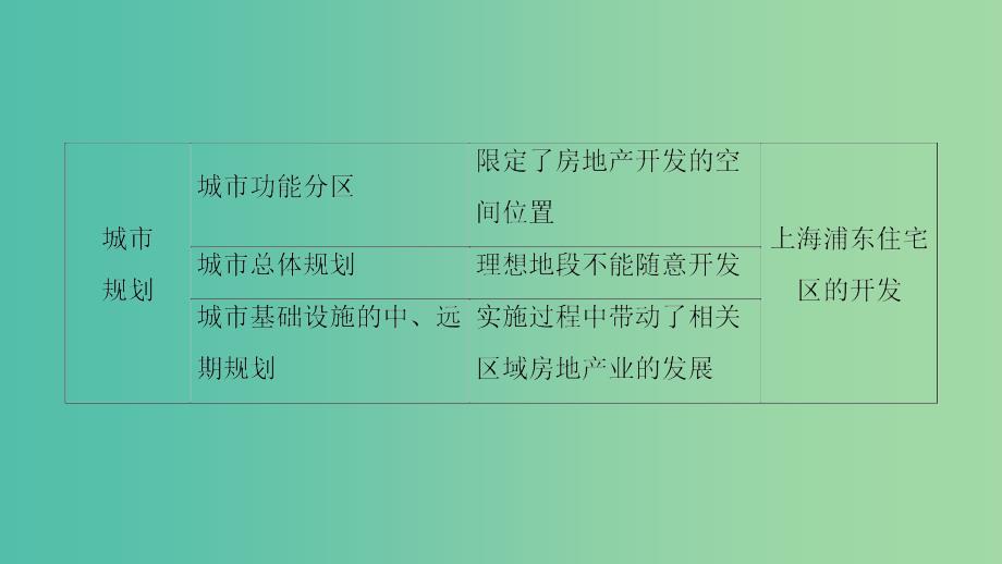 高中地理 第4单元 城乡建设与生活单元复习课课件 鲁教版选修4_第4页