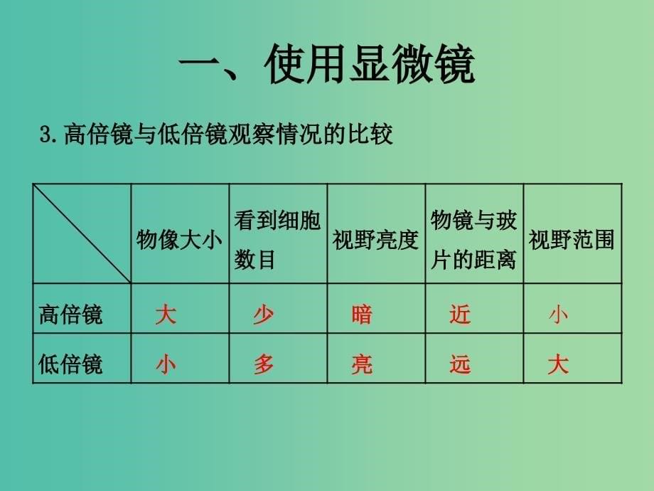 高中生物 专题1.2 细胞的多样性与统一性课件 新人教版必修1_第5页