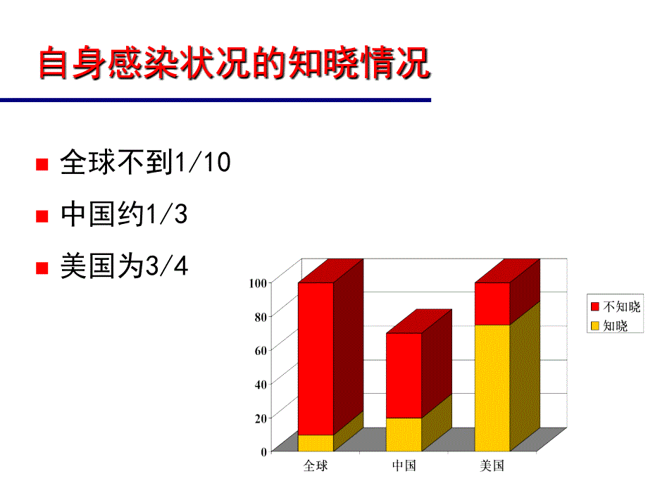 自愿咨询检测及pitc简介.ppt_第4页