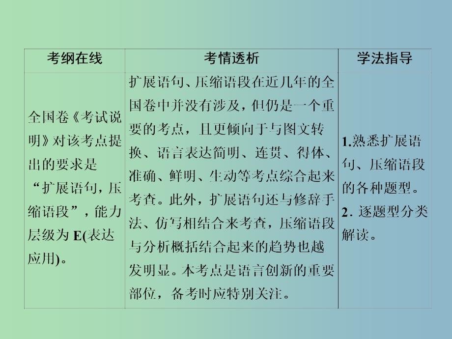 高三语文一轮复习第1部分语言文字运用专题五扩展语句压缩语段课件新人教版_第2页