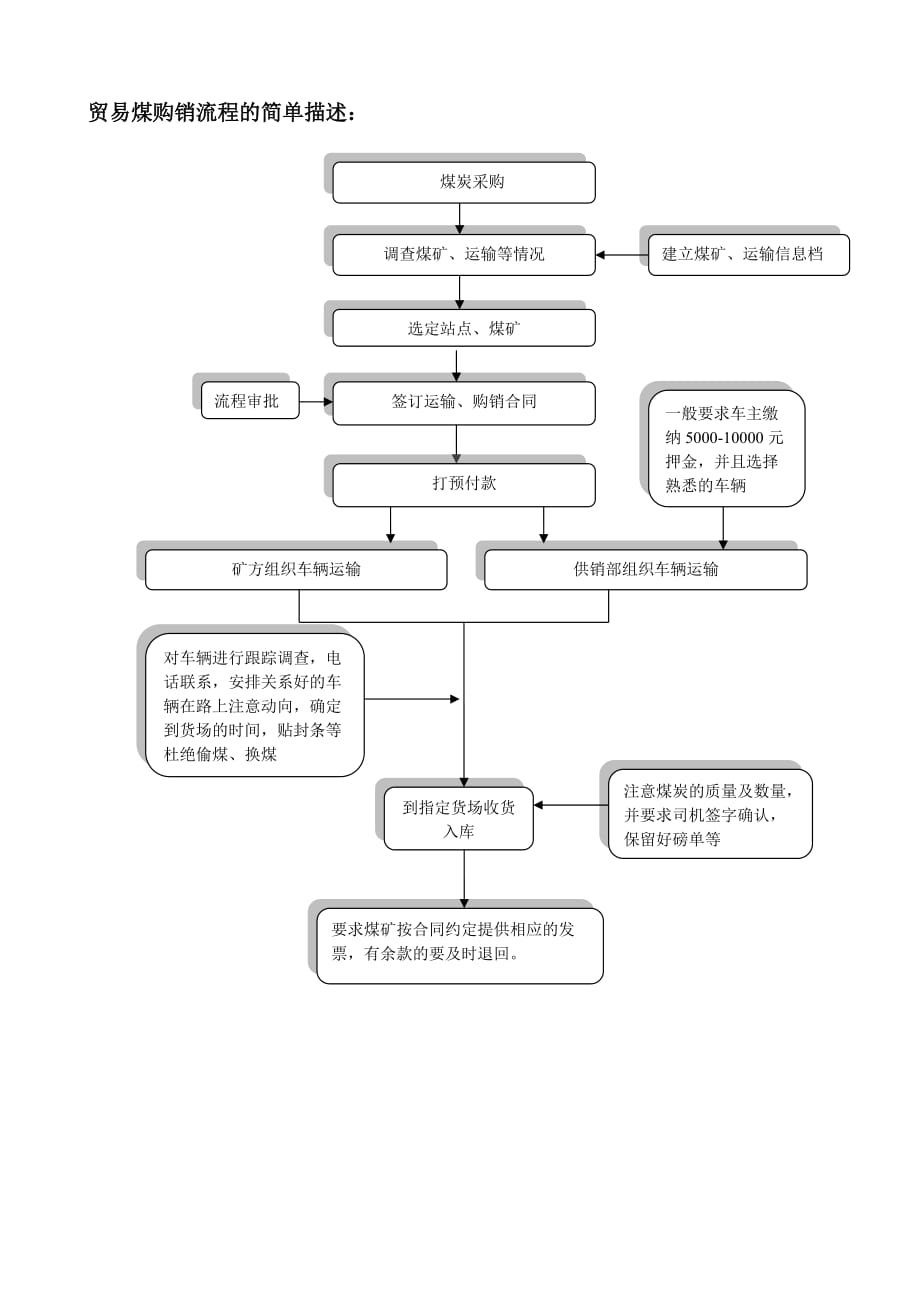 煤炭销售流程图-新资料_第3页