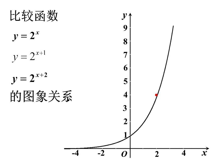 指数函数的图像及性质的应用.ppt_第5页