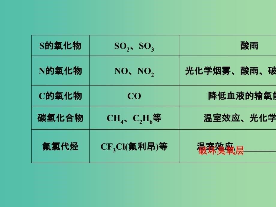 高中化学第4章保护生存环境第1节改善大气质量第1课时大气污染的危害课件新人教版_第5页