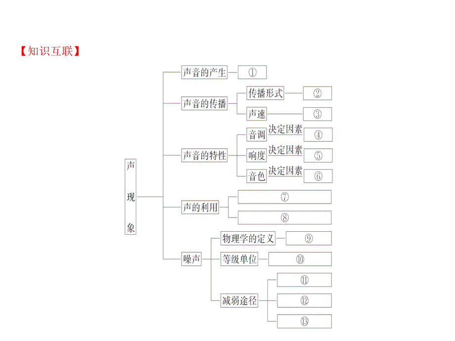 初中物理声现象.ppt_第2页