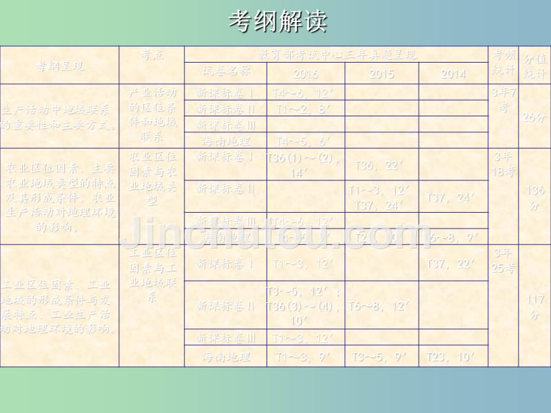 高三地理一轮复习第八章区域产业活动第一节产业活动的区位条件和地域联系课件新人教版_第2页