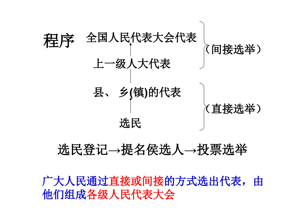 人民当家作主法治国家2_第4页