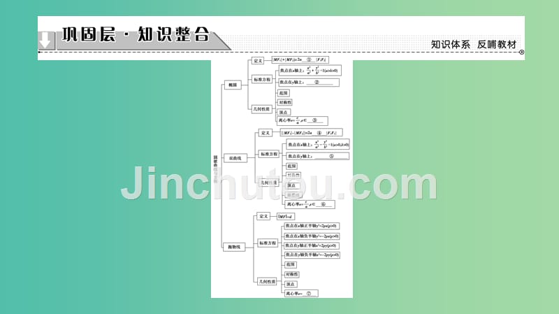 高中数学 第二章 圆锥曲线与方程章末分层突破课件 新人教a版选修1-1_第2页