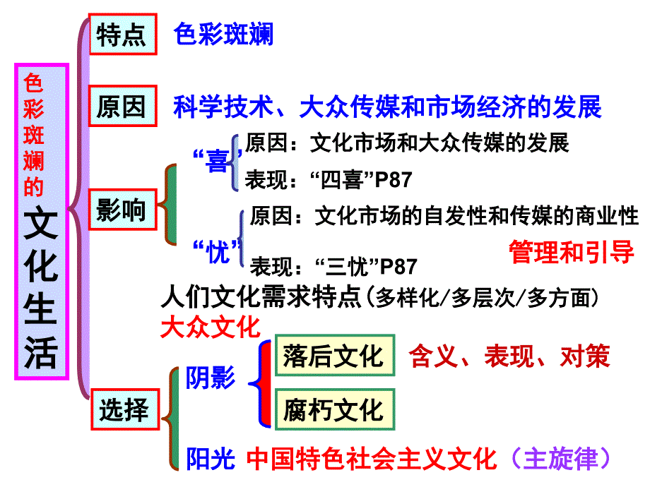 16届文化生活第四单元复习含2015高考题_第3页