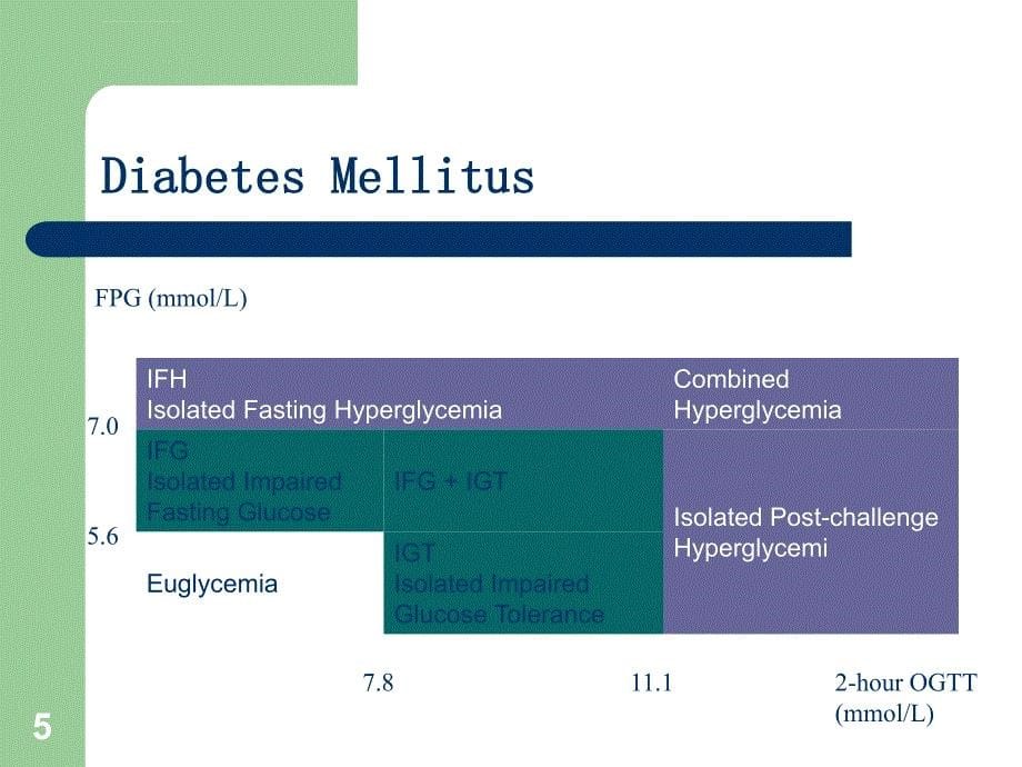 药理学-胰岛素和抗糖尿病药.ppt_第5页