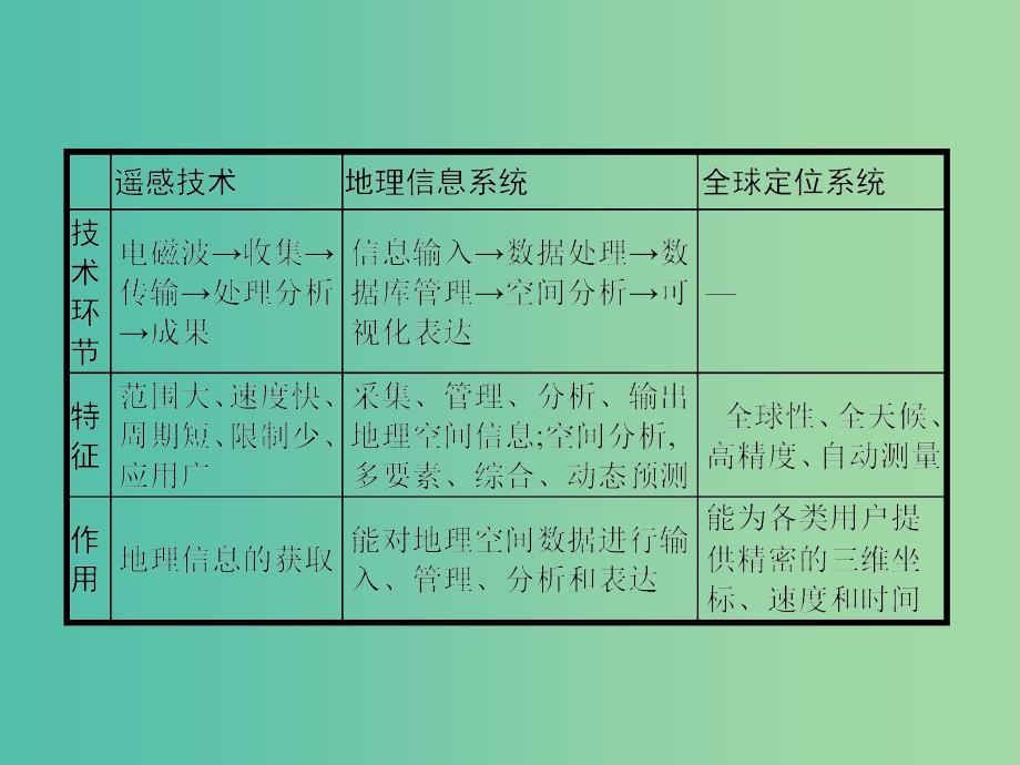 高中地理第三章地理信息技术的应用本章整合3课件中图版_第4页