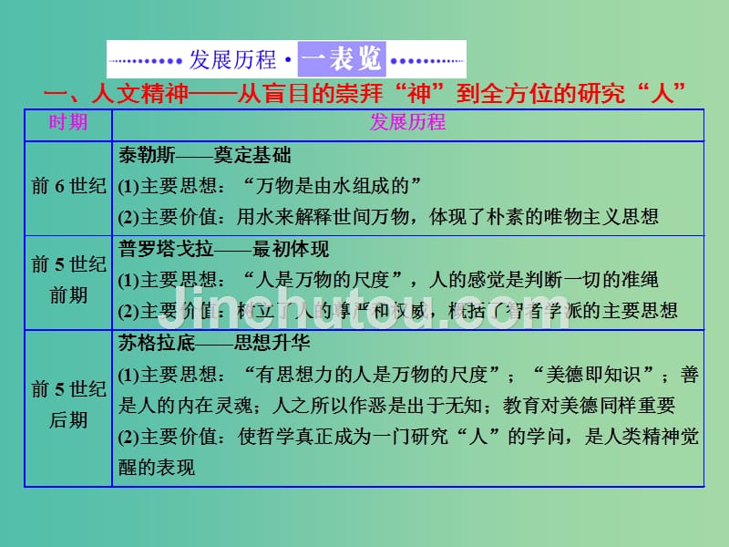 高中历史专题六西方人文精神的起源与发展专题小结与测评课件人民版_第2页