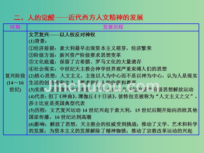 高中历史专题六西方人文精神的起源与发展专题小结与测评课件人民版_第4页