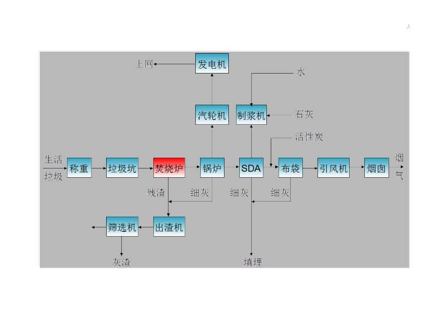 垃圾发电厂工艺标准流程经过彩图_第3页