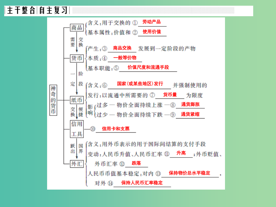 高考政治大一轮复习第一单元生活与消费课时1神奇的货币课件新人教版_第3页