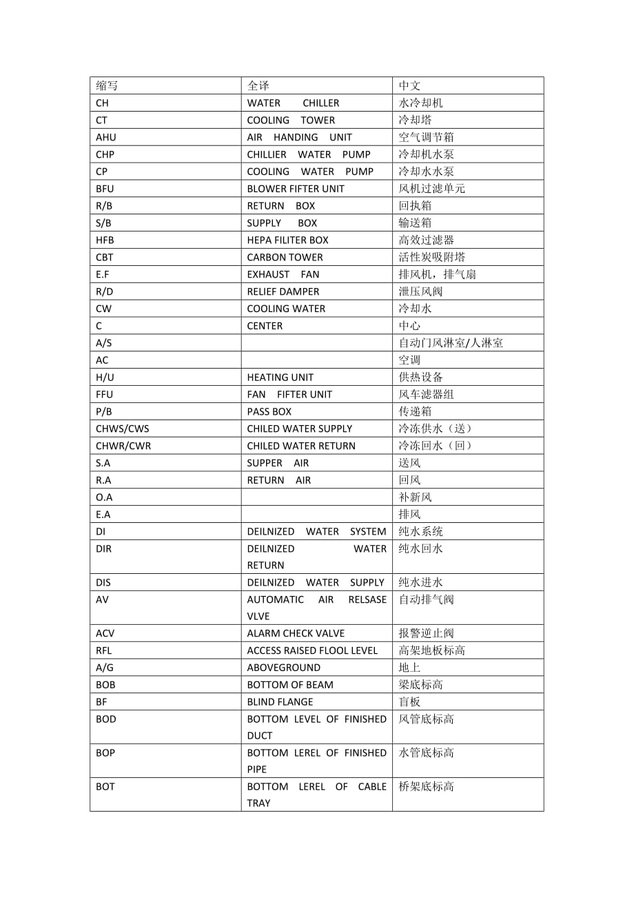 空调常用英语缩写资料_第1页